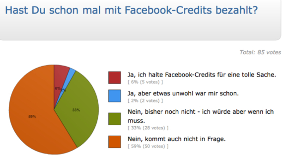 Umfrage zu Facebook Credits